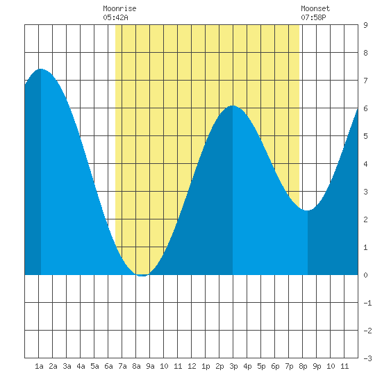 Napa tide chart for Friday, August 26, 2022
