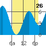 Napa tide chart for Friday, August 26, 2022