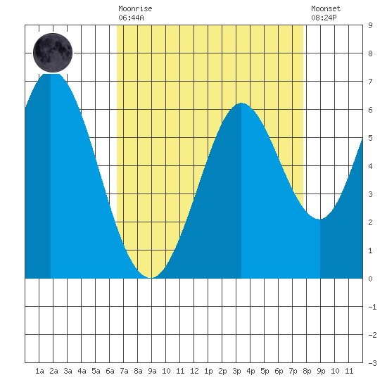 Napa tide chart for Saturday, August 27, 2022