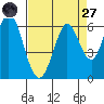 Napa tide chart for Saturday, August 27, 2022