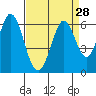 Napa tide chart for Sunday, August 28, 2022
