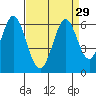Napa tide chart for Monday, August 29, 2022
