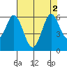 Napa tide chart for Tuesday, August 2, 2022