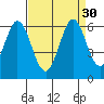 Napa tide chart for Tuesday, August 30, 2022