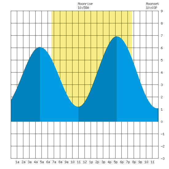 Napa tide chart for Wednesday, August 31, 2022