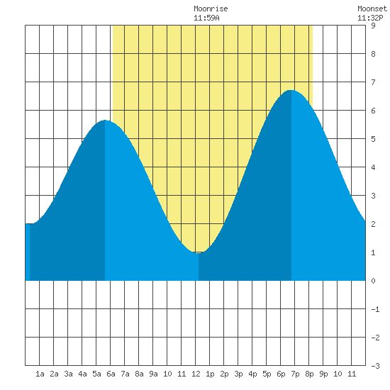 Napa tide chart for Wednesday, August 3, 2022