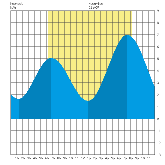 Napa tide chart for Thursday, August 4, 2022