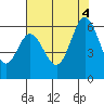 Napa tide chart for Thursday, August 4, 2022