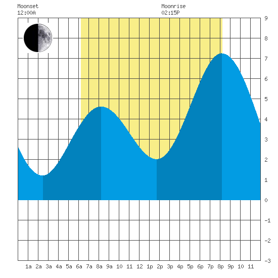 Napa tide chart for Friday, August 5, 2022