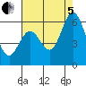 Napa tide chart for Friday, August 5, 2022