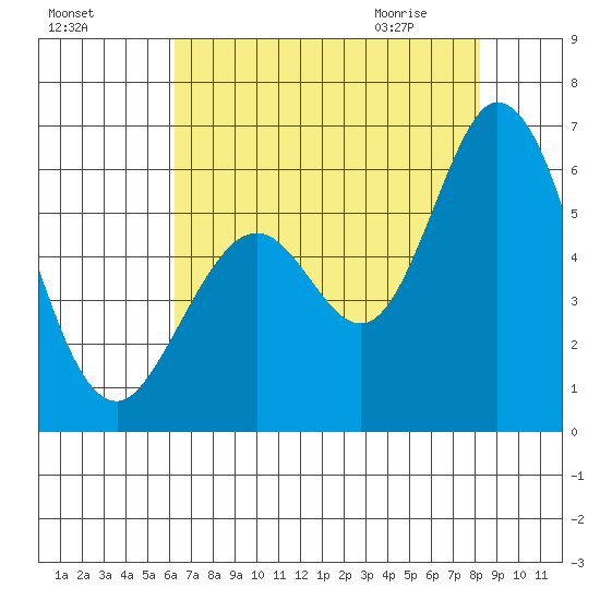 Napa tide chart for Saturday, August 6, 2022