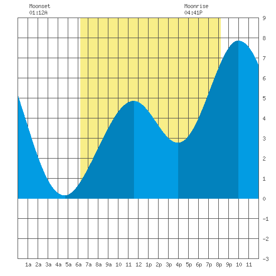 Napa tide chart for Sunday, August 7, 2022