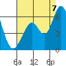 Napa tide chart for Sunday, August 7, 2022