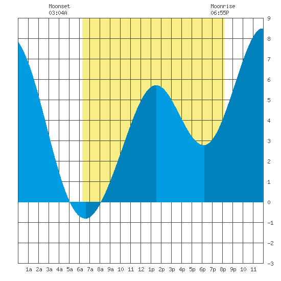 Napa tide chart for Tuesday, August 9, 2022