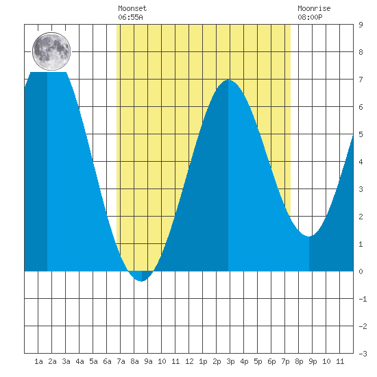 Napa tide chart for Saturday, September 10, 2022
