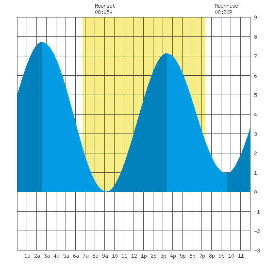 Napa tide chart for Sunday, September 11, 2022