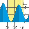 Napa tide chart for Sunday, September 11, 2022