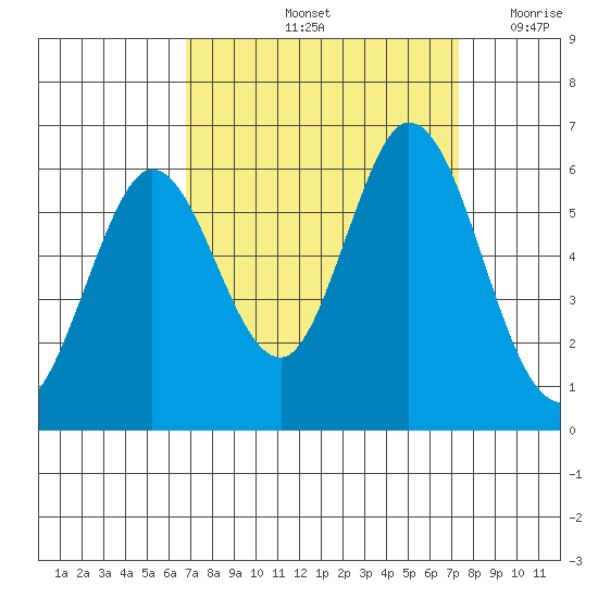 Napa tide chart for Wednesday, September 14, 2022