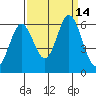 Napa tide chart for Wednesday, September 14, 2022