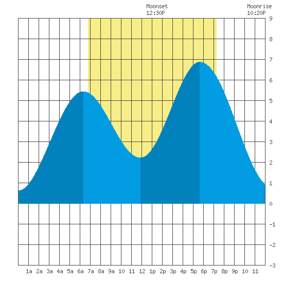 Napa tide chart for Thursday, September 15, 2022
