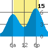 Napa tide chart for Thursday, September 15, 2022