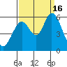 Napa tide chart for Friday, September 16, 2022