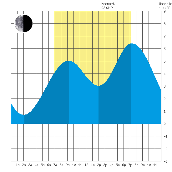 Napa tide chart for Saturday, September 17, 2022