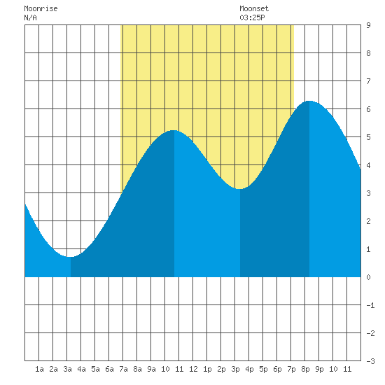 Napa tide chart for Sunday, September 18, 2022
