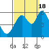 Napa tide chart for Sunday, September 18, 2022