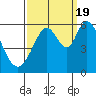 Napa tide chart for Monday, September 19, 2022