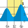 Napa tide chart for Thursday, September 1, 2022