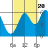 Napa tide chart for Tuesday, September 20, 2022