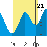 Napa tide chart for Wednesday, September 21, 2022