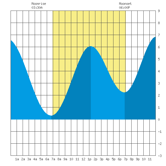 Napa tide chart for Thursday, September 22, 2022