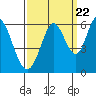 Napa tide chart for Thursday, September 22, 2022