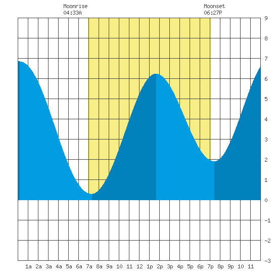 Napa tide chart for Friday, September 23, 2022