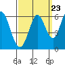 Napa tide chart for Friday, September 23, 2022