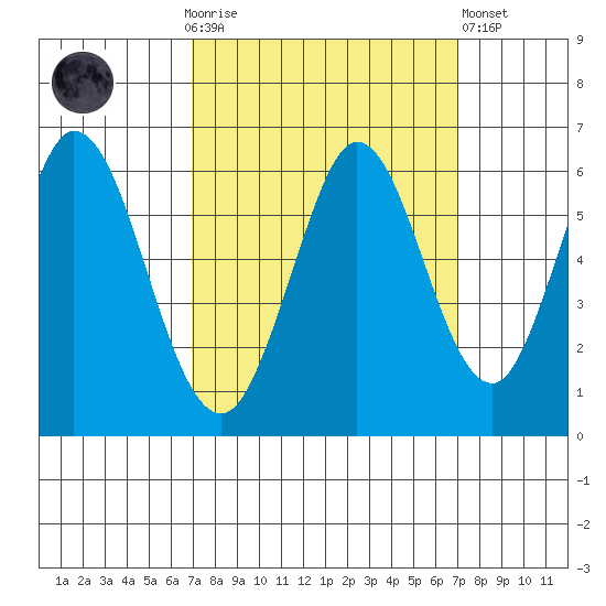 Napa tide chart for Sunday, September 25, 2022
