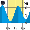Napa tide chart for Sunday, September 25, 2022