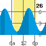 Napa tide chart for Monday, September 26, 2022
