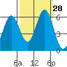 Napa tide chart for Wednesday, September 28, 2022