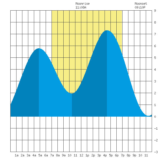 Napa tide chart for Thursday, September 29, 2022