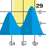 Napa tide chart for Thursday, September 29, 2022