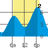 Napa tide chart for Friday, September 2, 2022