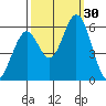 Napa tide chart for Friday, September 30, 2022
