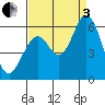Napa tide chart for Saturday, September 3, 2022