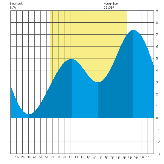 Napa tide chart for Sunday, September 4, 2022