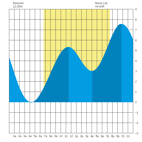 Napa tide chart for Monday, September 5, 2022