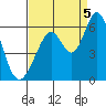 Napa tide chart for Monday, September 5, 2022