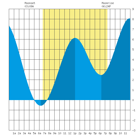 Napa tide chart for Wednesday, September 7, 2022